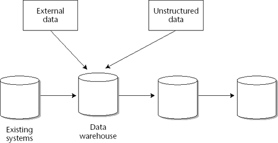 External data belongs in the data warehouse.