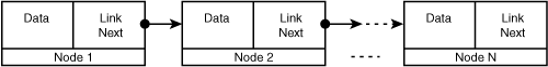 Visual representation of a singly linked list.