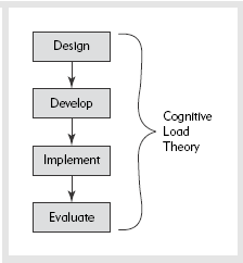 Applying Cognitive Load Theory