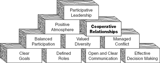Cooperative Relationships