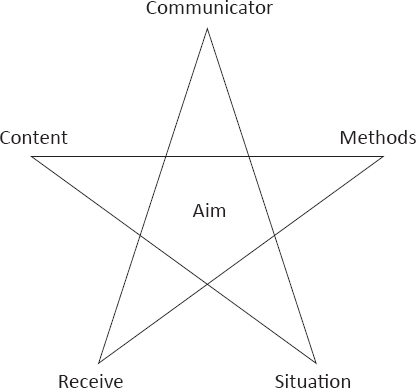 Idea 74: The Communication Star model - John Adair's 100 Greatest Ideas ...
