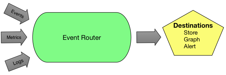 Event Routing