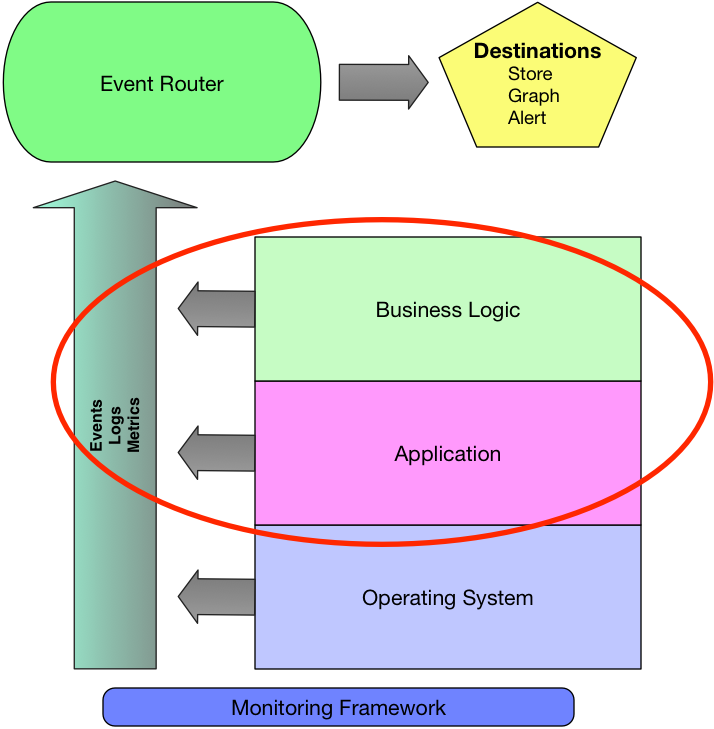 Application and business logic monitoring