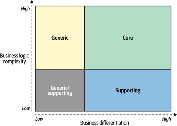 The business differentiation and business logic complexity of the three types of subdomains