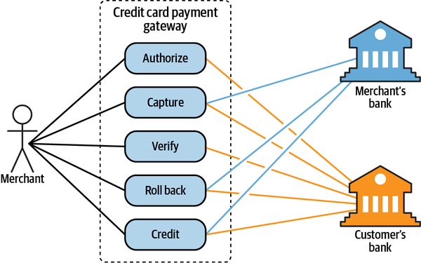 Use case diagram of a credit card payment subdomain