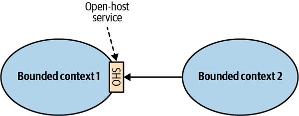 Integration through an open-host service