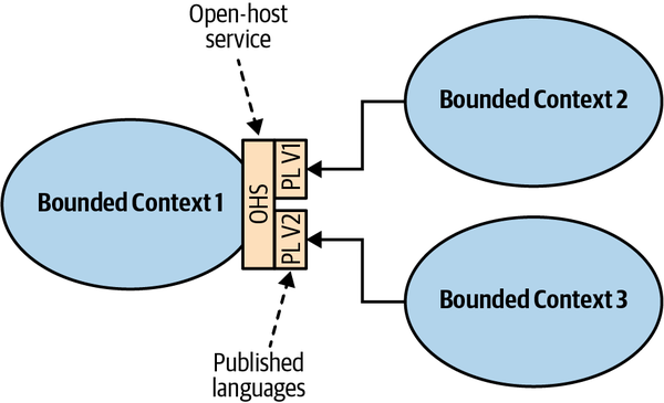Open-host service exposing multiple versions of the published language