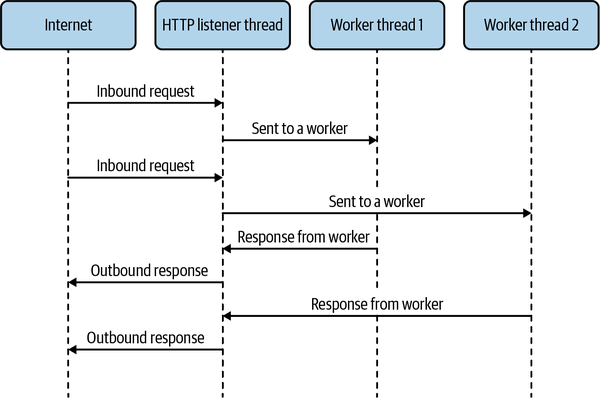 A multithreaded web server might offload work to worker threads on a round-robin basis.