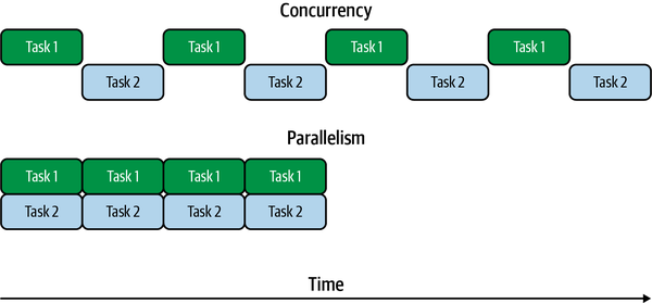 Visualizing the difference between parallelism.