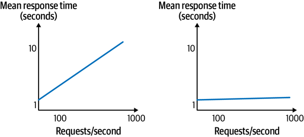 Scaling an application; non-scalable performance is represented on the left, and scalable performance on the right