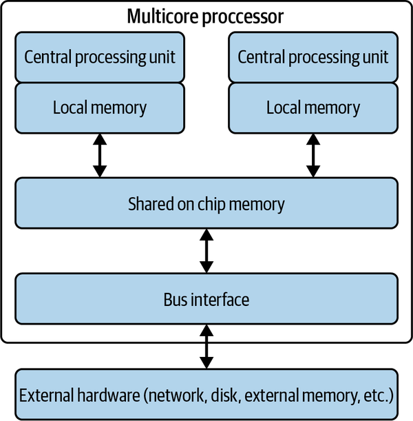 Simplified view of a multicore processor