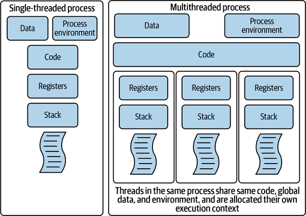Comparing a single threaded and multithreaded process