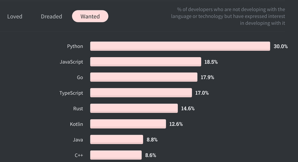 In the 2020 Stack Overflow survey, 30% of developers wanted to learn Python, 18.5% wanted to learn JavaScript, and 17.9% wanted to learn Go. This applies to developers not yet programming in that specific language.