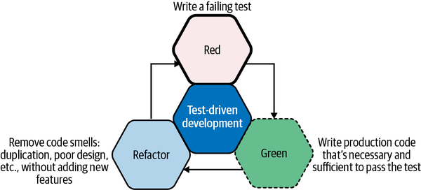 The Red Green Refactor (RGR) cycle. Red: write a failing test. Green: write just enough production code to pass the test. Refactor: remove code smells, e.g. duplication or poor design, without adding new features.