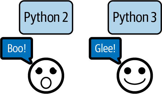 For all the Python code in this book, remember this easy and cheesy rhyme! Python 2: boo! Python 3: glee!