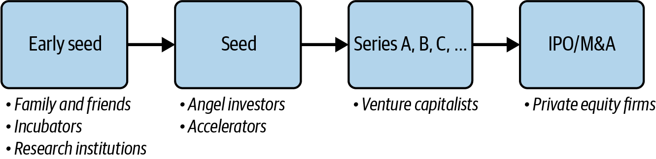 Startup funding stages and types of investors per stage