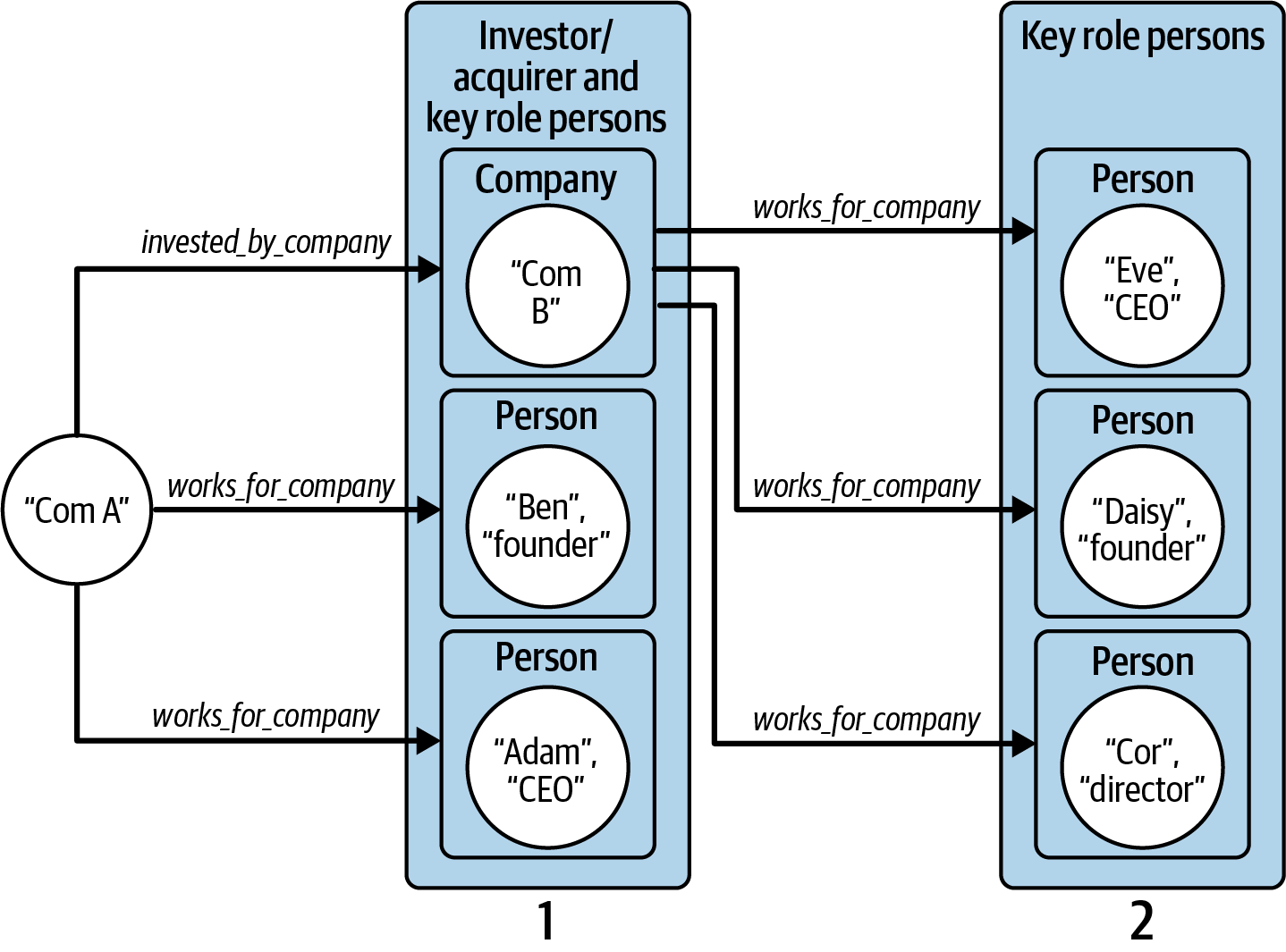 Graph traversal pattern to find employees who have a key role at a company and its parent companies