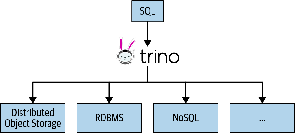 SQL support for variety of data source with Trino