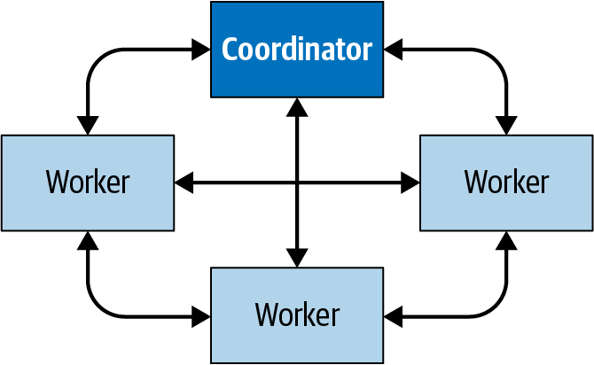 Communication between coordinator and workers in a Trino cluster