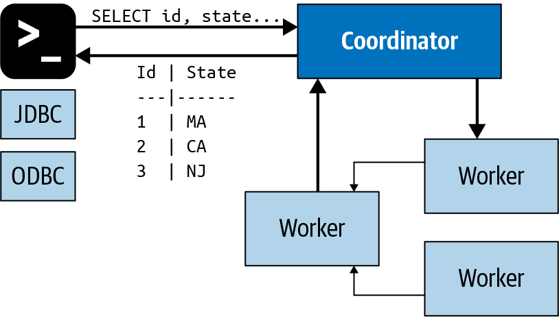 Client, coordinator, and worker communication processing a SQL statement