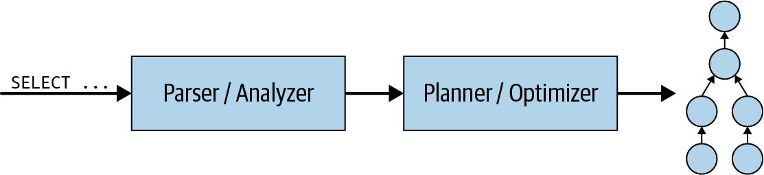 Processing a SQL query statement to create a query plan