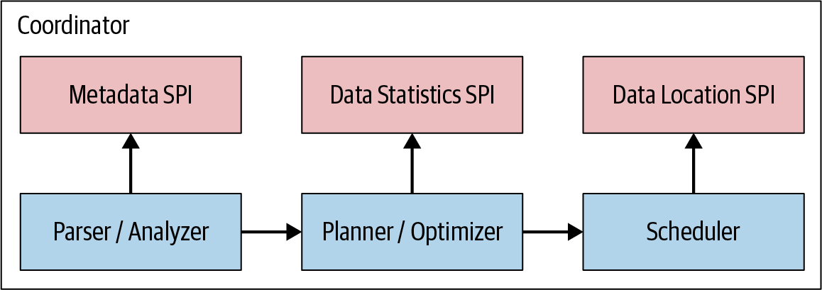 The service provider interfaces for query planning and scheduling