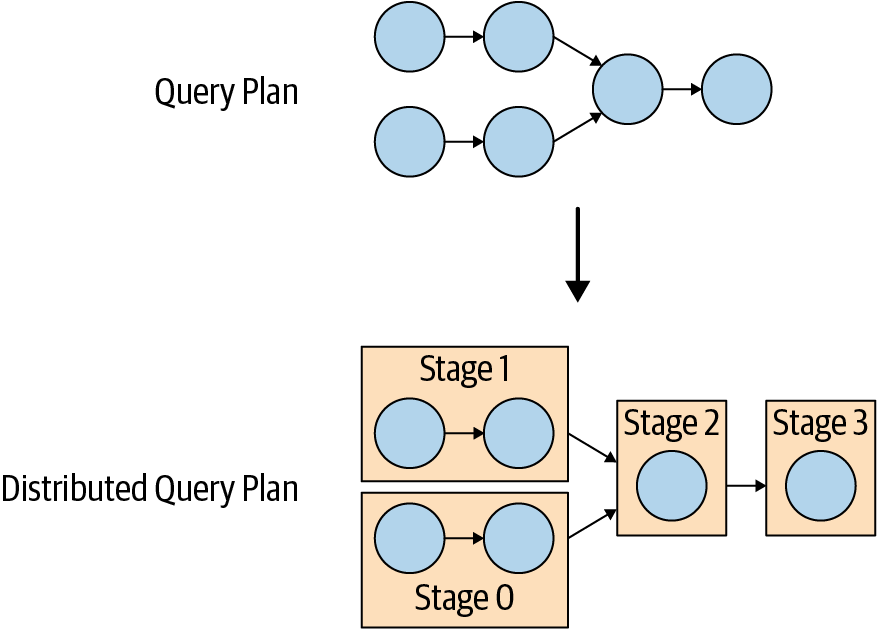 Transformation of the query plan to a distributed query plan