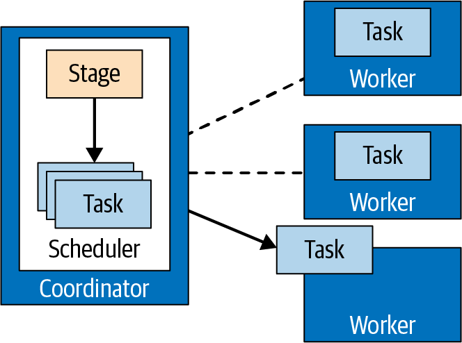 Task management performed by the coordinator