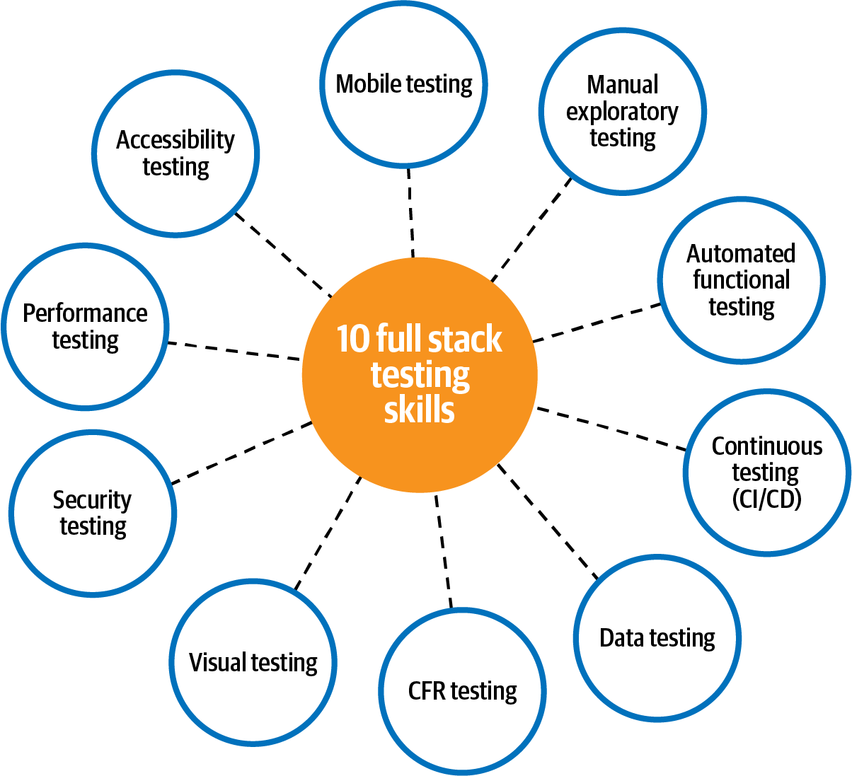 Ten full stack testing skills needed for delivering high-quality web and mobile applications
