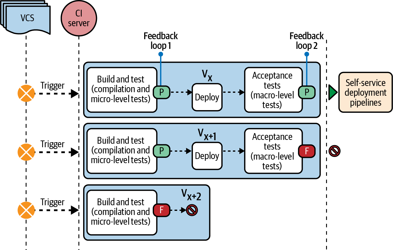 The continuous testing process with two feedback loops