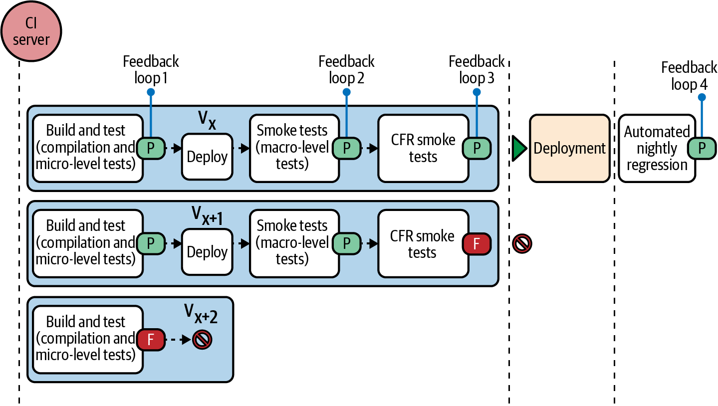 The continuous testing process with four feedback loops