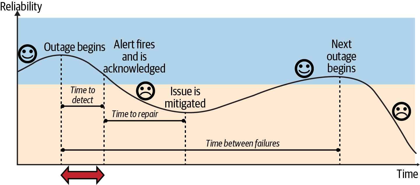 Outage lifecycle  time to detect