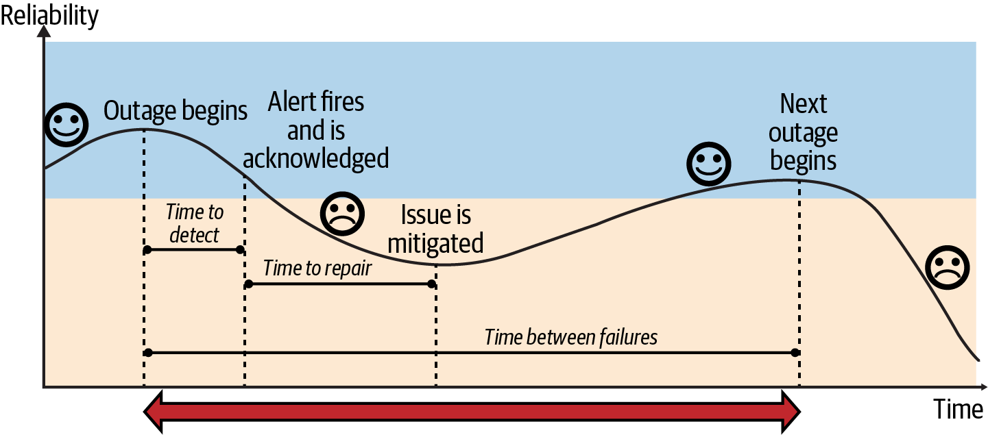 Outage lifecycle  time between failures 