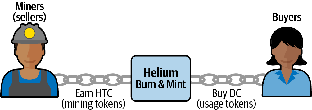 The tokenomics of Helium