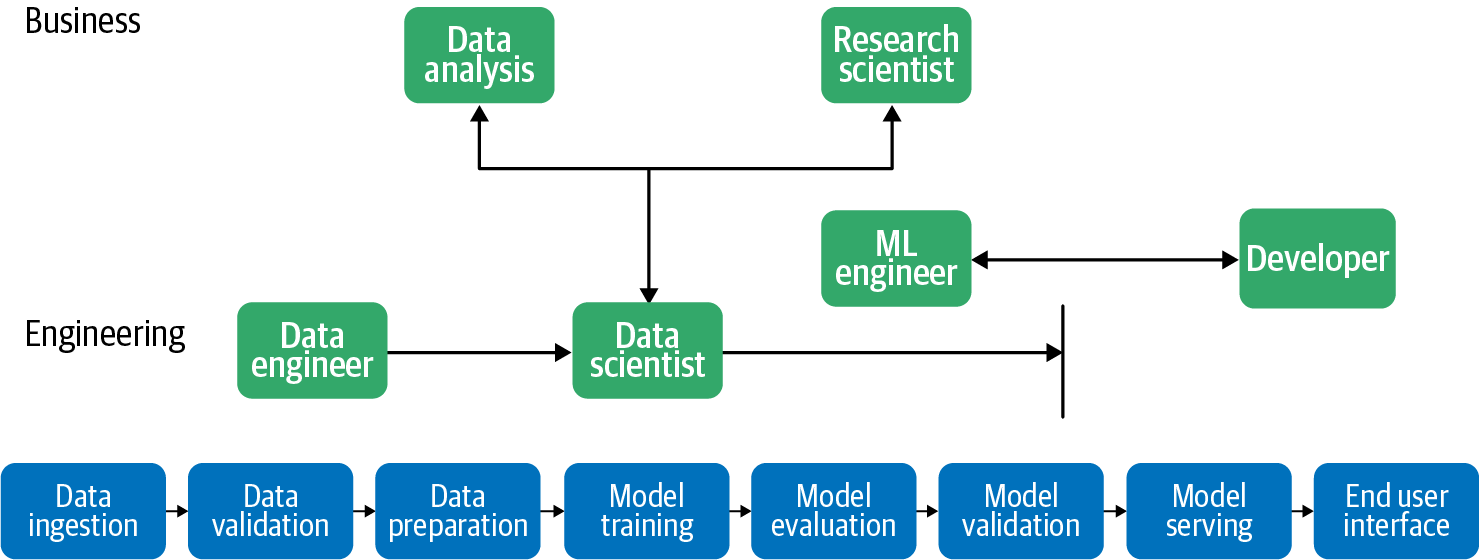 There are many different job roles relating to data and machine learning, and these roles collaborate on the ML workflow, from data ingestion to model serving and the end user interface. For example, the data engineer works on data ingestion and data validation and collaborates closely with data scientists.