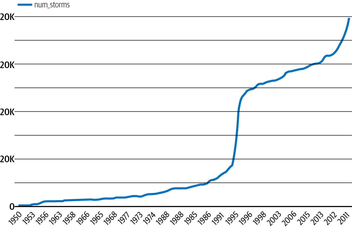 Number of severe storms reported in a year, as recorded by NOAA from 1950 to 2011.