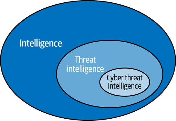 From intelligence to cyber threat intelligence