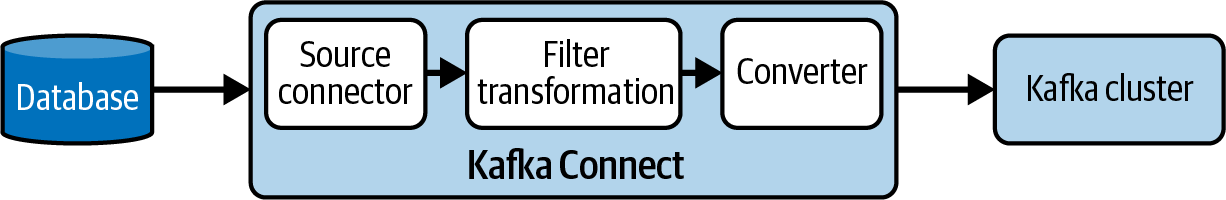 Components in a Kafka Connect pipeline