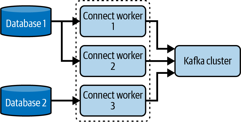A Kafka Connect cluster composed of three workers handling two pipelines