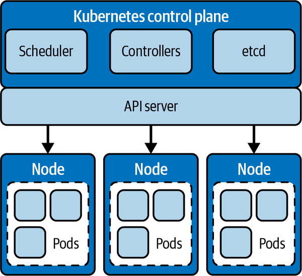 The components of a Kubernetes cluster