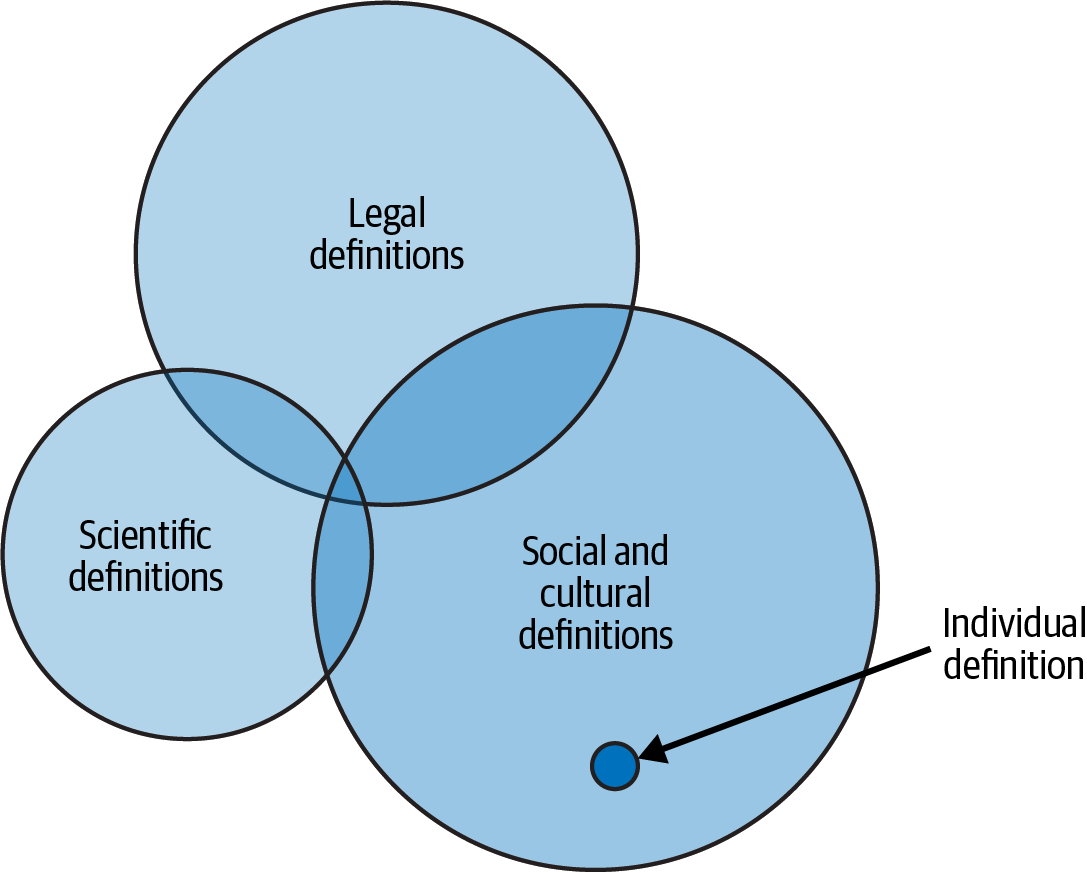 A venn diagram of privacy definitions, with three circles of different sizes that overlap. The largest circle is social and cultural definitions. The second largest circle is legal definitions. The smallest circle is scientific definitions. Inside the social and cultural definitions circle, there is a smaller circle labeled individual definitions.