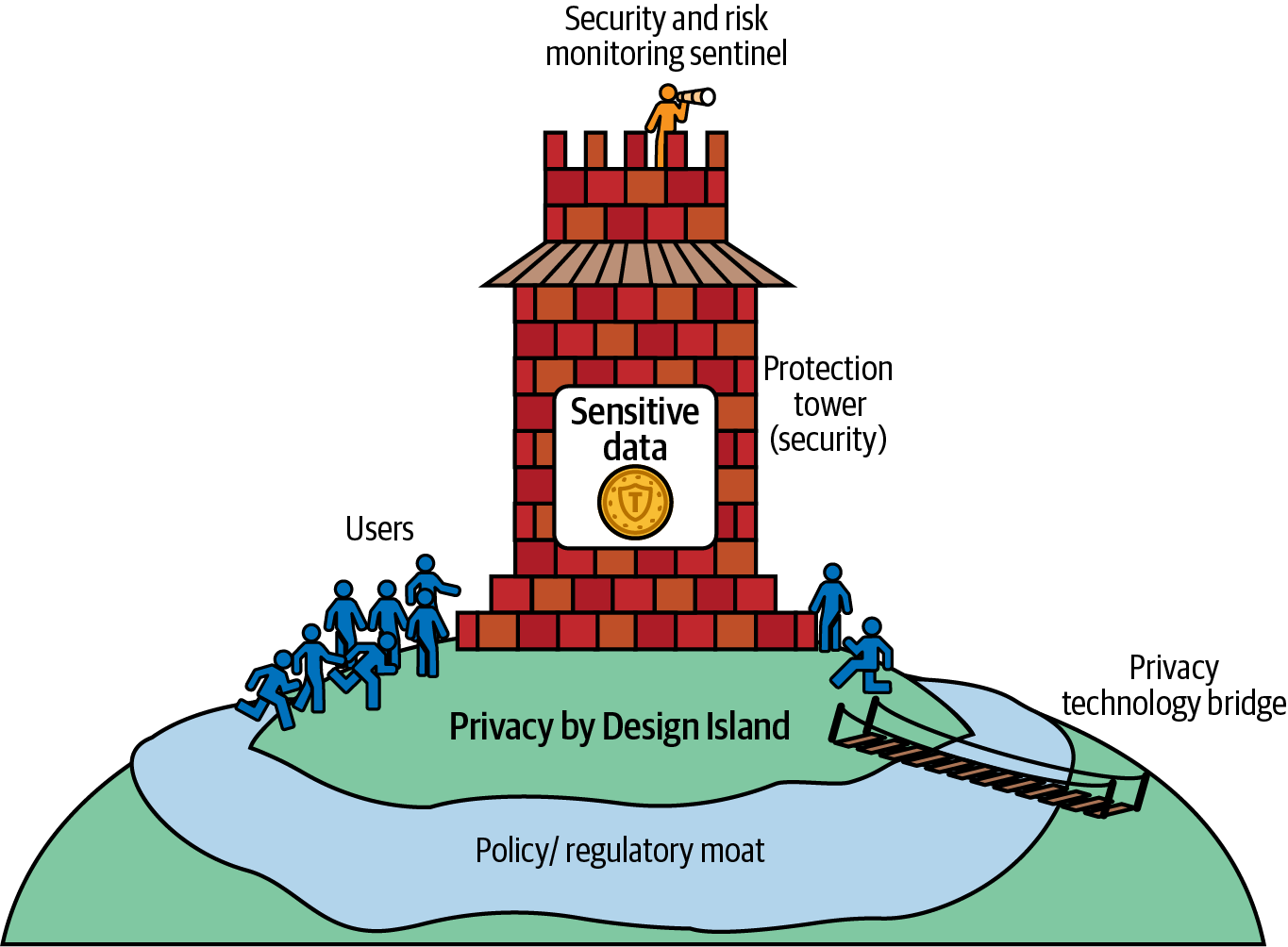 A map of the data governance landscape inside an organization. There is a tower in the center with a treasure inside it. The treasure is the sensitive data. The tower says protection and security on it. At the top of the tower there is a sentinel that is names security risk and monitoring. The tower is on an island called privacy by design island. There are people on the island who are users and others who are data stakeholders. There is a moat around the island called the policy and regulatory moat. There is a bridge connecting the island to mainland that is called a privacy technology bridge.