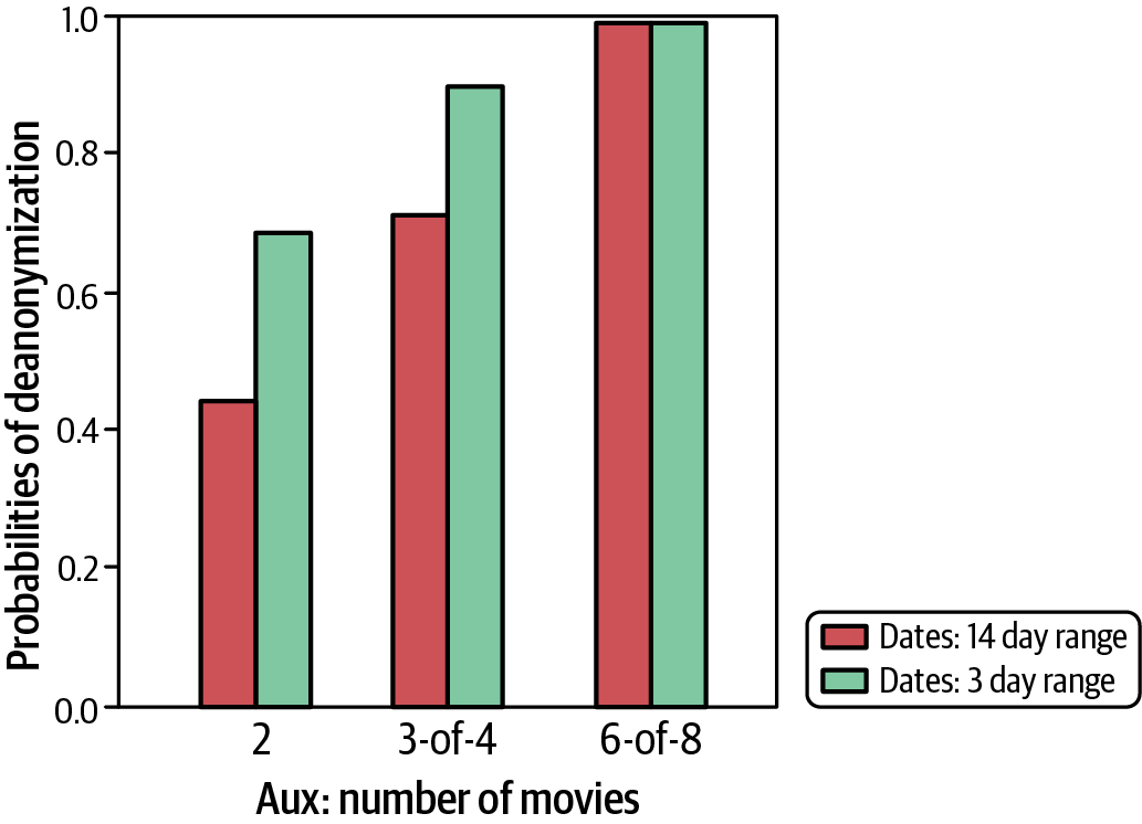 A bar chart showing the probability of deanonymization on the y-axis and the number of movies on the x-axis. If the adversary has a separate data source that points to dates of movies, they have a 40% chance of deanonymizing you if you have only 2 movies and a 14-day error range, but a nearly 100% chance if you have 6-8 movies in the released dataset.