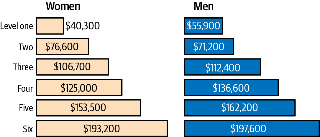 Two rows of bar charts with the titles Women and Men. The horizontal bar charts compare data across levels, which are internal grades at Google. You can see that the average salary for women at every level is less than men with the exception of level two.