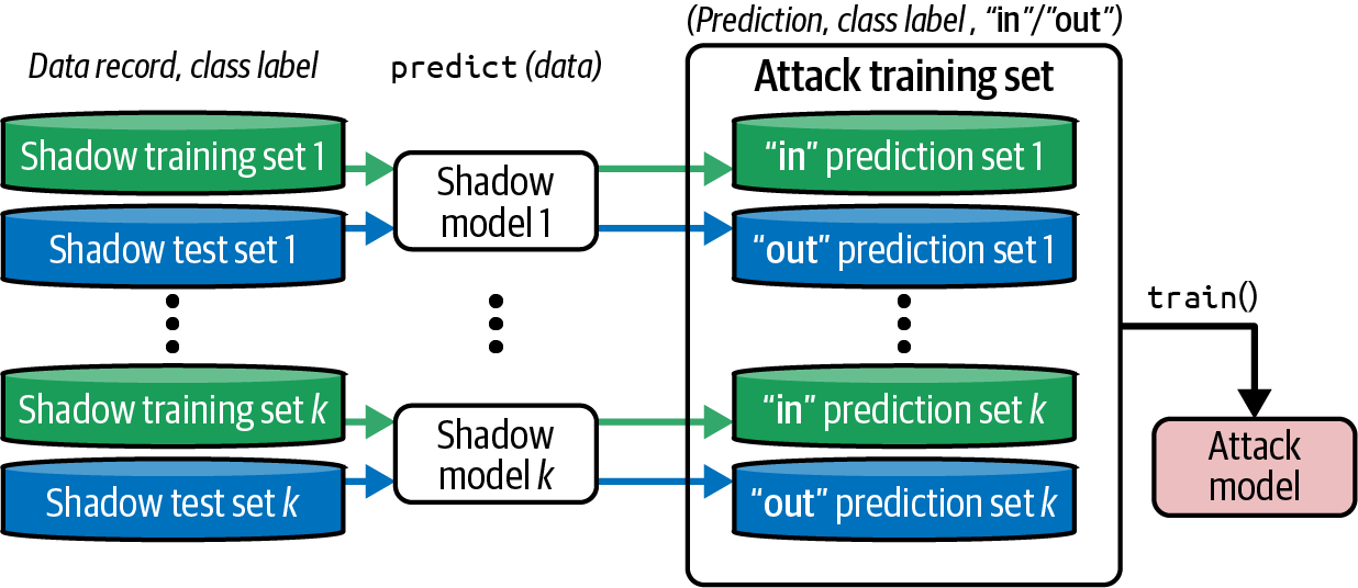 On the left there are many shadow training and testing datasets with records and class labels. These feed into a long list of shadow models that are trained on those training sets and tested with the test sets (1-K datasets and models). Each of those fit into a separate area labeled “Attack training set”, where prediction sets are separated between “in” meaning that the data point is likely in the shadow model training set and “out” meaning that the data point is likely “out” of the training set. All of these predictions then feed into training a final attack model used against the original model.