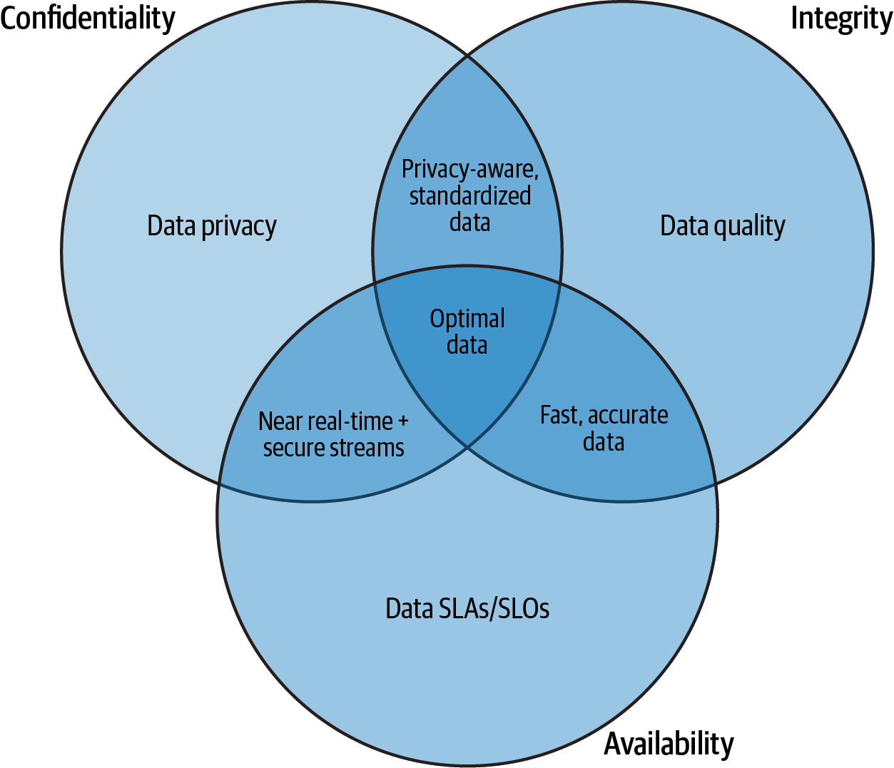 A diagram showing the overlaps between core data security principles and how you might view them in data science. For confidentiality, you can see how data privacy would help. For integrity, you can look at data quality. For availability you might have Service Level Agreements (SLAs) or Service Level Objectives (SLOs). You can see some overlaps between them, including optimal data in the middle, privacy-aware standardized data where confidentiality and integrity intersect, fast and accurate data where availability and integrity intersect and near-real time and secure streams where confidentiality and availability intersect.