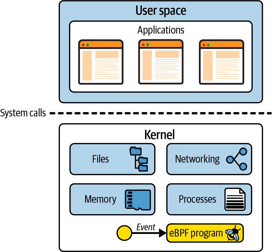 Applications in user space use the syscall interface to make requests to the kernel