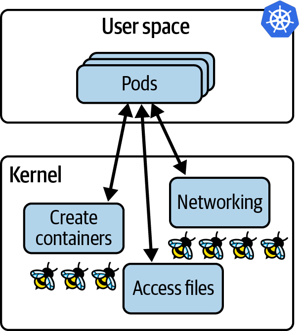eBPF programs in the kernel have visibility of all applications running on a Kubernetes node