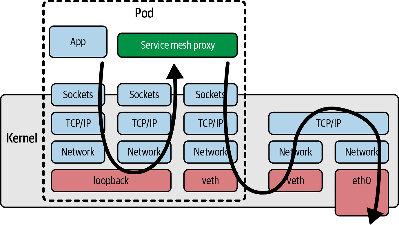 Path of a network packet using a service mesh proxy sidecar container