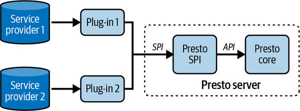 The SPI architecture.
